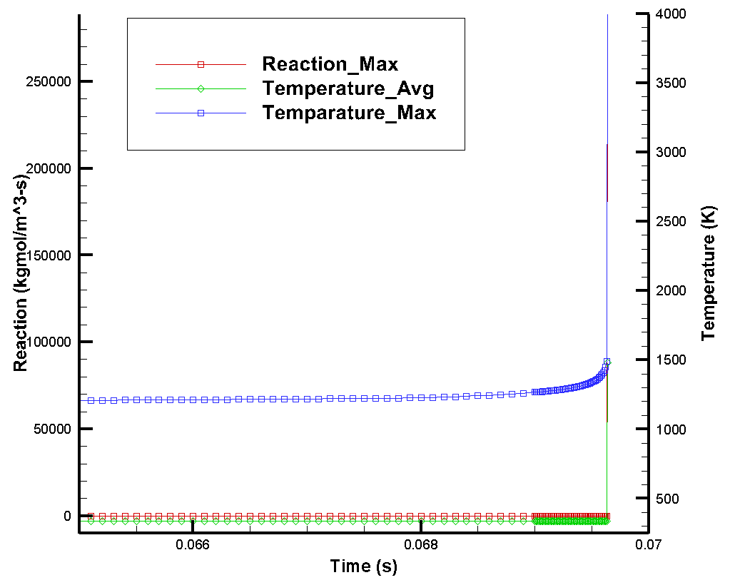 Reaction & Temperature Data