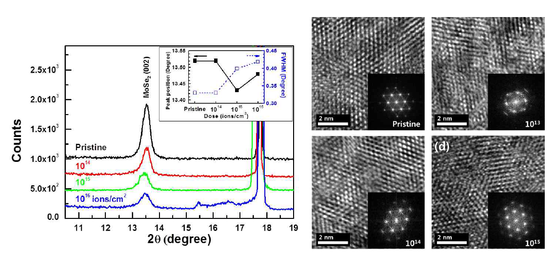 결함 특성 조사를 위한 He 이온빔을 조사한 MoSe2 박막의 HRXRD 및 TEM 측정 분석