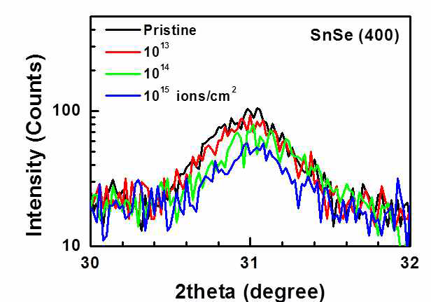 Kr 이온빔을 조사한 SnSe 박막의 HRXRD 측정 분석