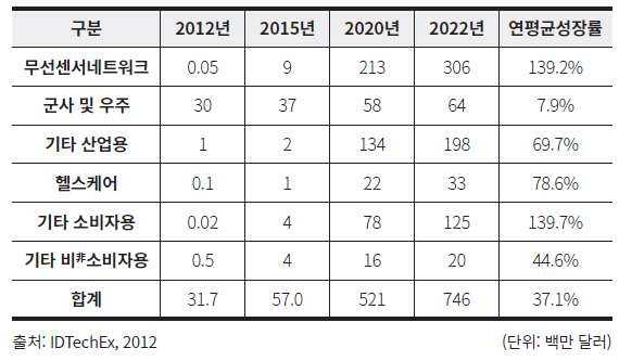 열전 에너지 하베스팅 응용기기 시장규모