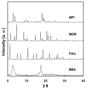 XRD patterns of the zeolite catalysts