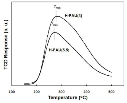 NH3-TPD profiles of H-FAU zeolite catalysts with different Si/Al molar ratios