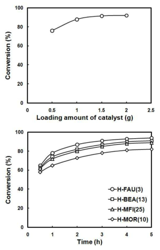 Conversion of D-glucose with loading amount of H-MFI(50) zeolite catalyst (A) and conversion of D-glucose with process time on various zeolite catalysts (B)