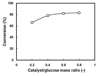 Conversion of D-glucose with loading amount of H-MFI(50) zeolite catalyst