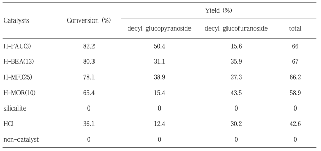 Conversion of glucose and yields of decyl glucosides