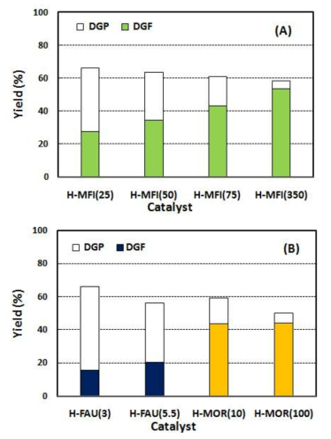 Yields of decyl glucoside isomers on various zeolite catalysts: (A) H-MFI zeolites (B) H-FAU and H-MOR zeolites