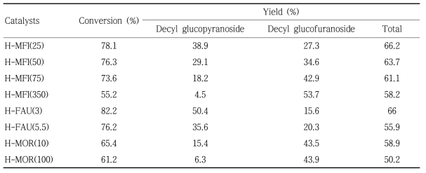 Conversion of glucose and yields of decyl glucosides on H-MFI, H-FAU, and H-MOR zeolite catalysts