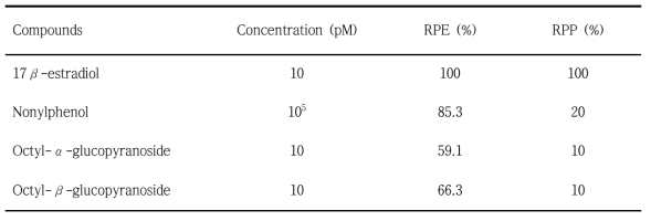 RPE and RPP of 17β-estradiol, nonylphenol, and OGPs