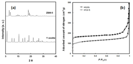 XRD patterns (a) and N2 isotherms (b) of ZSM and Y zeolites