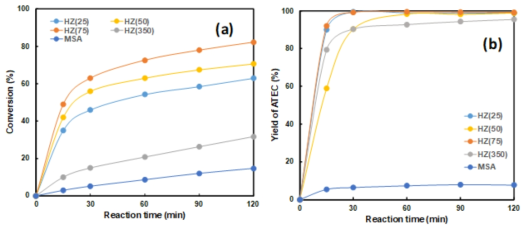 Conversion of TEC (a) and Yields of ATEC (b) on HZSM-5 zeolite catalysts