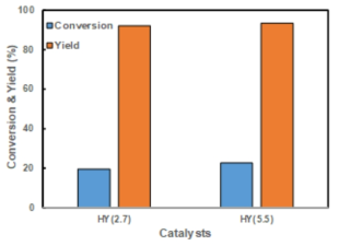 Conversion of TEC and Yields of ATEC on HZSM5 and HY zeolite catalysts