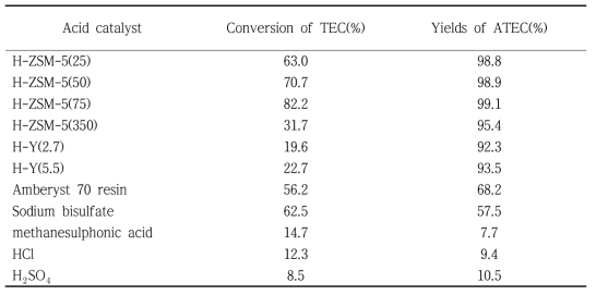 Conversion of TEC and Yields of ATEC on various acid catalysts