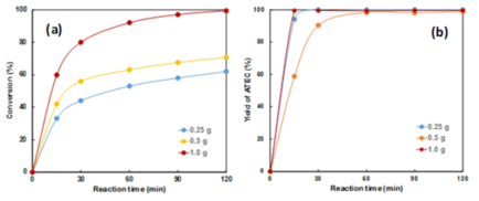 Conversion of TEC (a) and Yields of ATEC (b) of HY zeolite catalysts