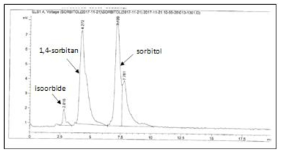 HPLC chromatogram of products