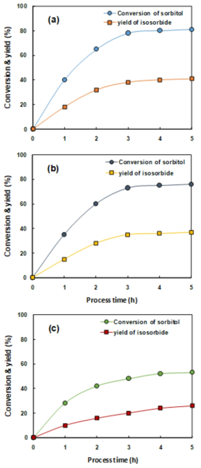 Conversion of sorbitol and isosorbide yield as a function of process time on (a) BEA zeolite, (b) Amberlyst 35, and (c) FAU(5) zeolite