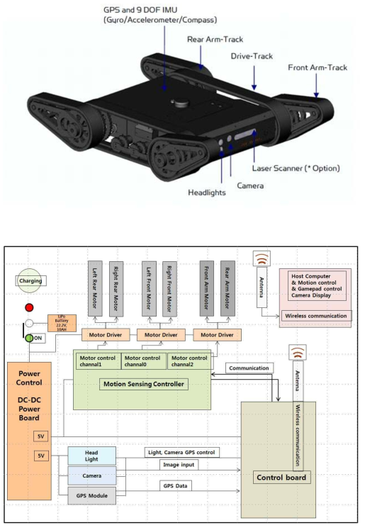 Jaguar의 기존 HW Platform