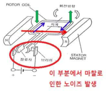 DC모터의 노이즈 발생