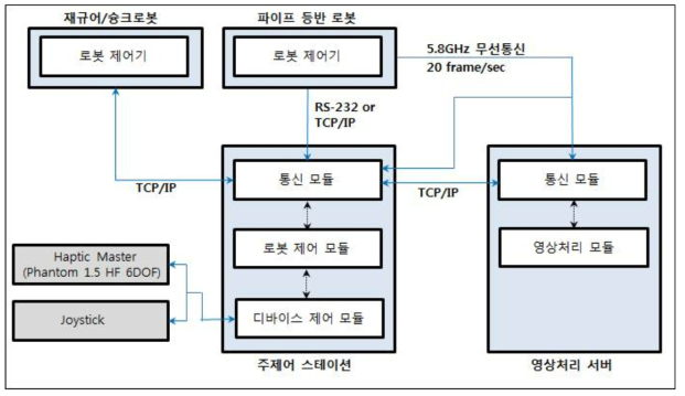 원격 주제어 시스템 구성도