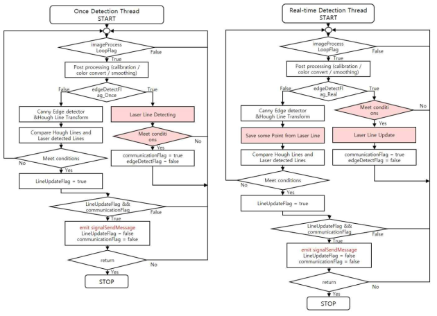 파이프 에지 추출 Flow chart