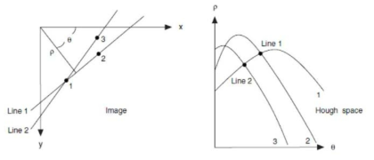 Hough Line Transform