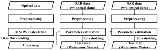 SAR 및 광학 데이터를 이용한 수계 지역 자동 추출 연구 흐름도