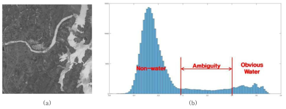 광학 데이터의 MNDWI 히스토그램 예시: (a) MNDWI 예시 영상; (b) 예시 영상의 히스토그램