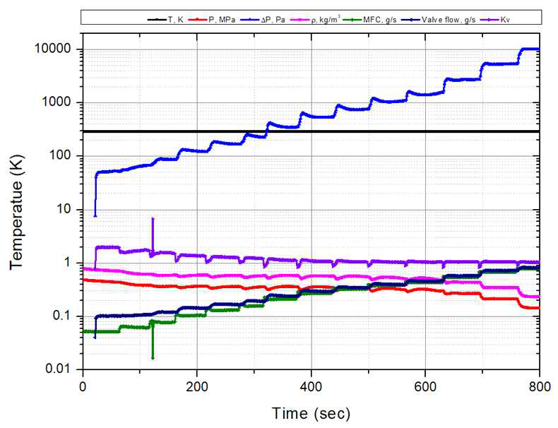 Discharge coefficient 측정을 위한 그래프