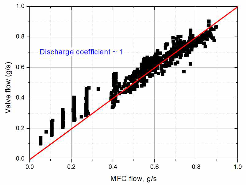 MFC 유량변화에 따른 밸브를 이용한 유량계산 값 비교 그래프