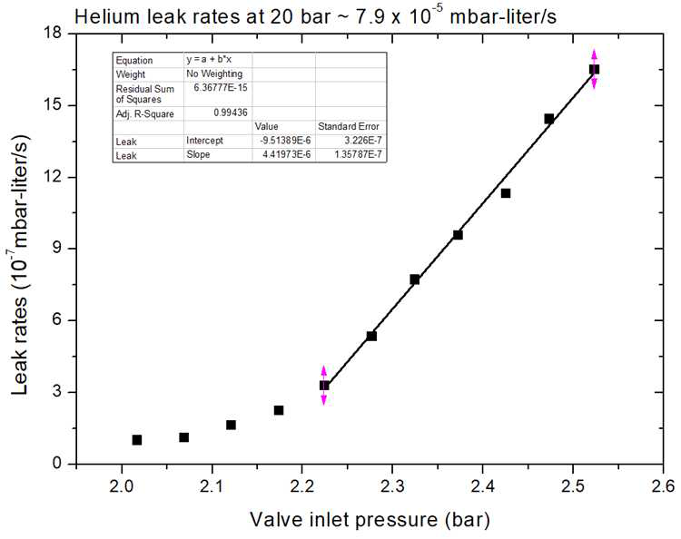 극저온 영역에서 압력 변화에 따른 밸브시트의 헬륨 누설량 그래프