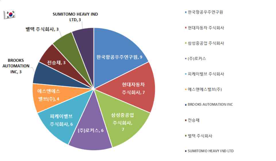 한국 TOP10 출원인 분석