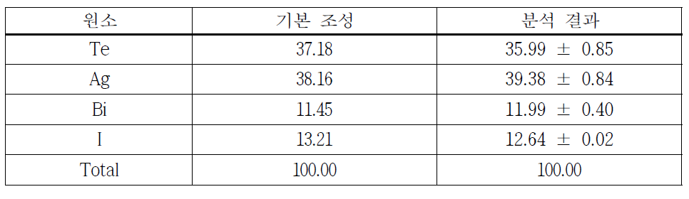 산소를 제외한 silver tellurite 유리 조성 분석 결과