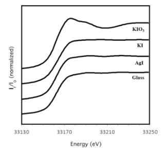 기준 물질(KIO3, KI, AgI)과 silver tellurite 유리의 I K-edge XANES 분석 결과