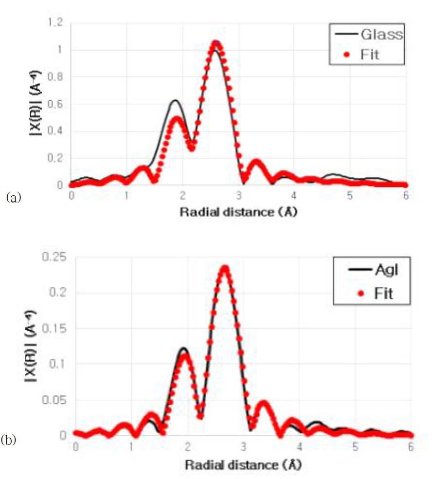 (a)AgI (b)silver tellurite 유리의 I K-edge EXAFS 스펙트럼의 Radial distribution function (RDF)