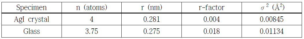 AgI와 silver tellurite 유리 내 I의 K-edge EXAFS 스펙트럼 fitting 결과
