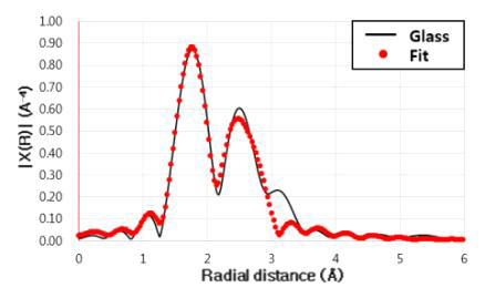 Silver tellurite 유리의 Ag K-edge EXAFS 스펙트럼의 RDF