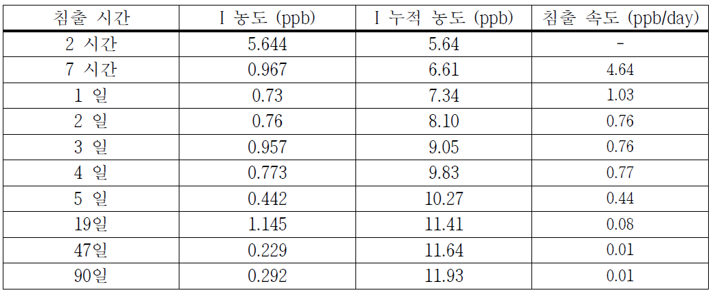 시간 경과에 따른 침출수 내 I의 농도와 누적 농도, 침출 속도의 변화