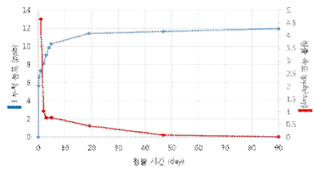 시간 경과에 따른 침출수 내 I의 누적 농도, 침출 속도의 변화