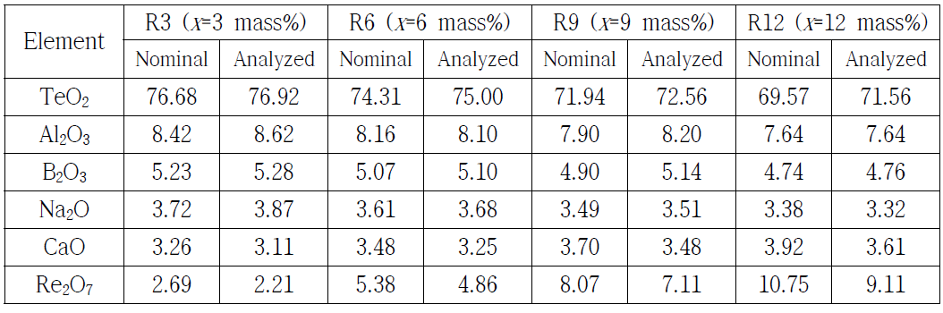 Ca(ReO4)2 첨가 유리 조성 분석
