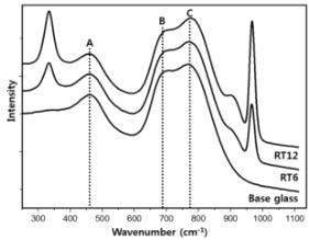 Base, RT6, RT12 유리의 Raman spectra