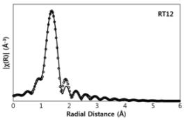 RT12 유리의 Re L3-edge EXAFS spectrum