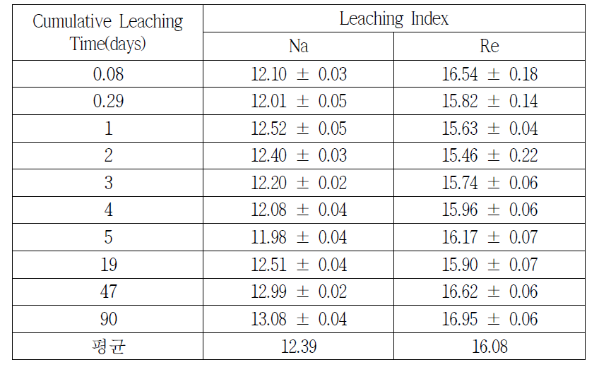 텔루라이트 고화체의 Na과 Re의 침출지수