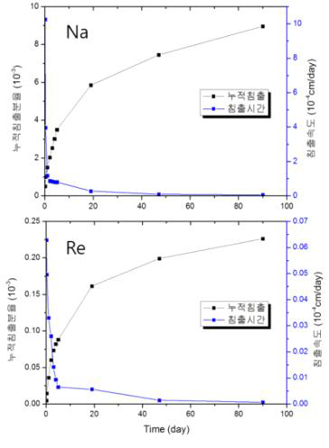 Na과 Re의 누적침출분율과 침출속도