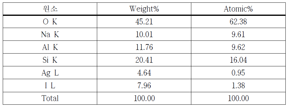 SEM/EDS를 이용하여 분석한 I이 흡착된 AgX zeolite 필터의 조성