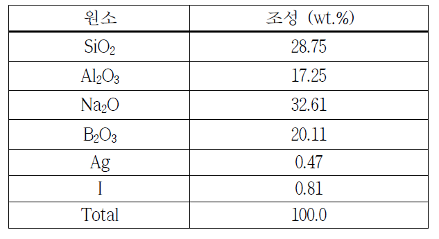 Borosilicate 유리의 기본 조성