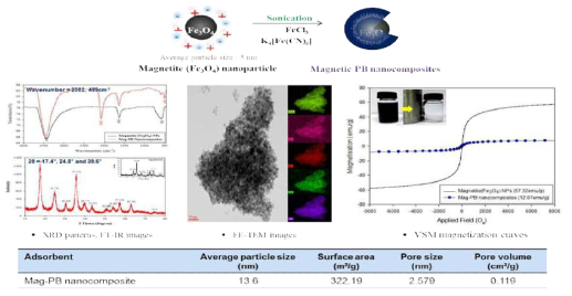 Schematic diagram and characteristic analysis of the magnetic PB nanocomposite