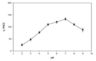 Effect of pH on the adsorption of cesium on magnetic PB nanocomposites