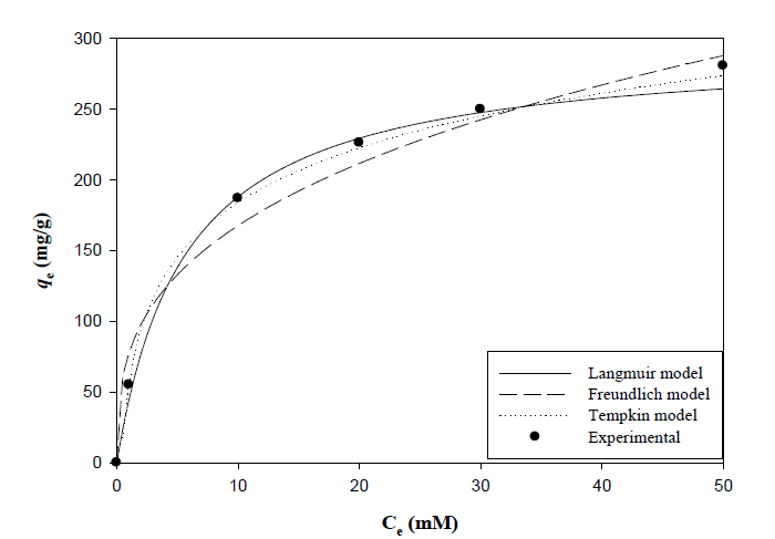 Nonlinear isotherm models for the removal of cesium ions at 10°C