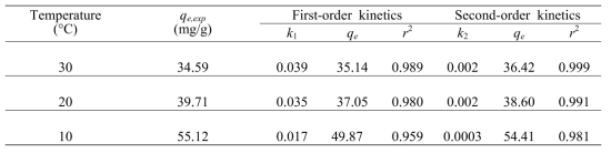 Rate constants and correlation coefficients of the pseudo-first- and pseudo-second-order kinetic models at an initial Cs+concentrationof1mM (initial pH = 7.0 and 120 rpm)