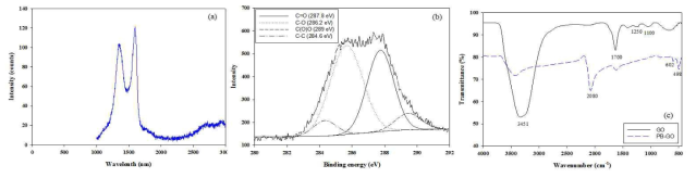 Characterizations of the GO and PB-GO composite: (a) Raman spectrum of GO, (b) C 1s XPS spectrum of GO sheet, and (c) FT-IR images of GO and PB-GO composites