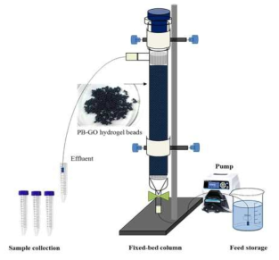 Schematic diagram of continuous fixed-bed adsorption system